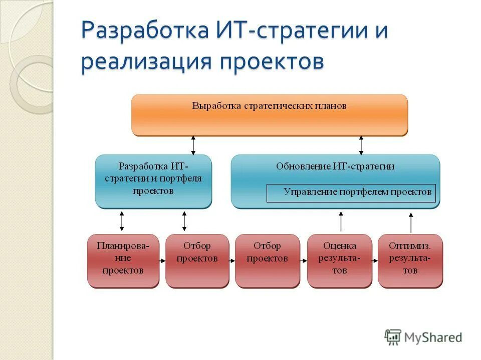 Реинжиниринг бизнес-процессов в организации. Средства информационных технологий. Жизненный цикл bim модели. Модели реализации информационных технологий. Единое информационное пространство цели.