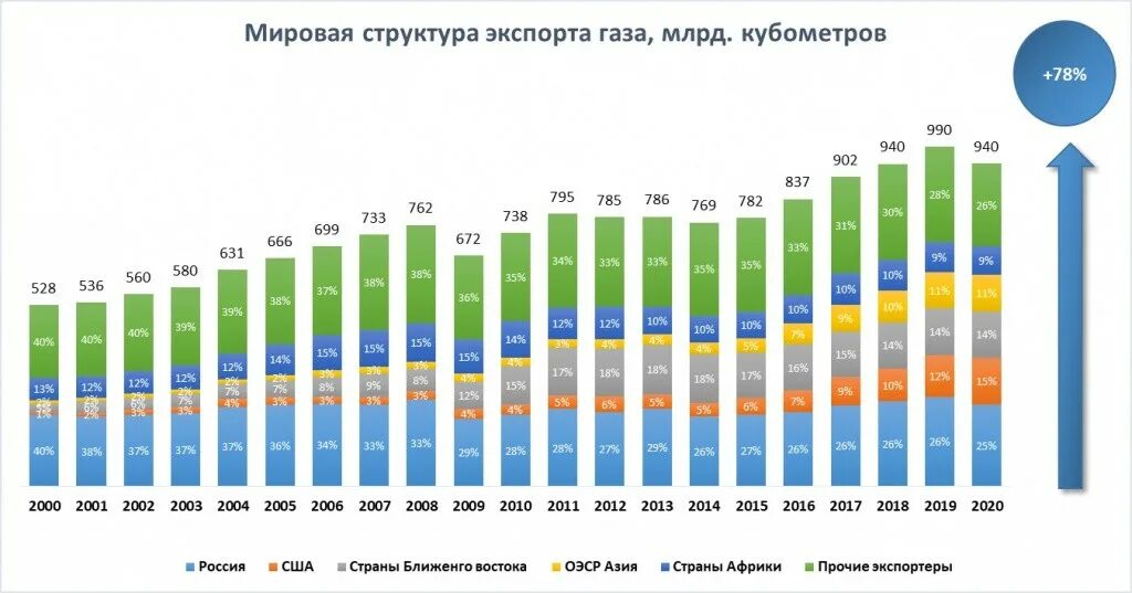 Газ россии 2023. Мировая структура экспорта газа. Структура мирового экспорта услуг 2022. Мировой рынок природного газа 2022.