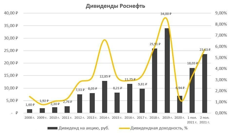 Роснефть дивиденды. Акции дивиденды. Акции Роснефть график. Дивидендная политика Роснефть.