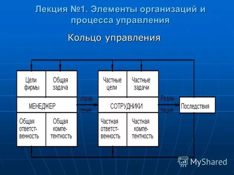 6 элементов организации