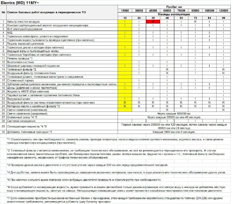 Hyundai Tucson 2020 регламент то 90000. Регламент то Хендай Элантра. Hyundai h1 регламент то. Регламент технического обслуживания Hyundai Elantra. Перечень ремонта автомобилей
