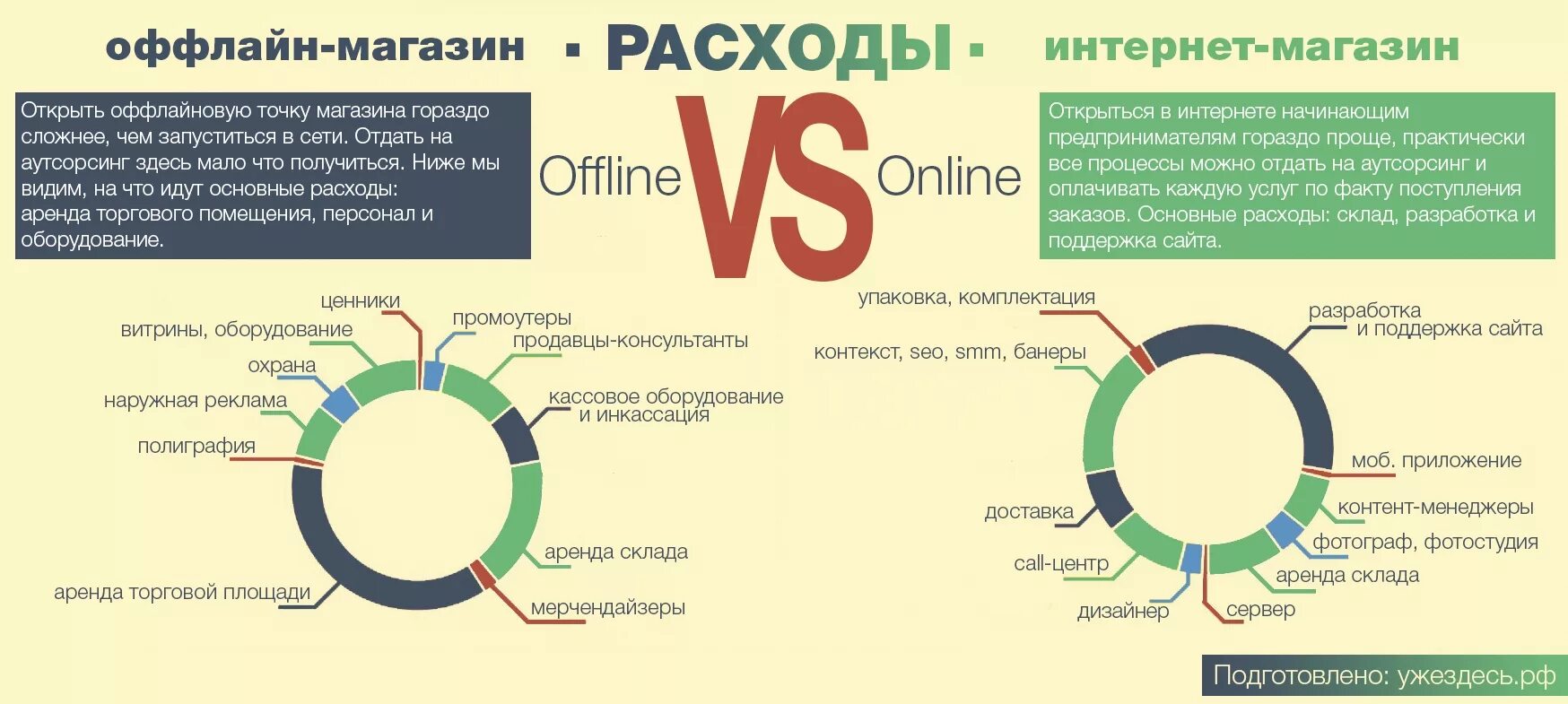 Offline store. Инфографика преимущества. Инфографика интернет магазин. Сравнительная инфографика.