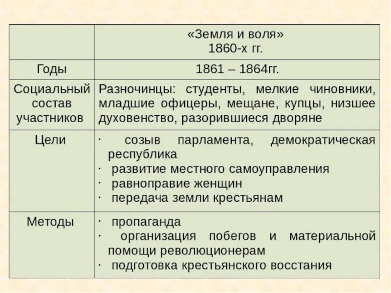 Организация народная воля причина. Народнические организации при Александре 2 таблица 1870. Земля и Воля организация 1870. Земля и Воля 1861-1864 направления Лидеры и цели. Земля и Воля 1861-1864 участники.