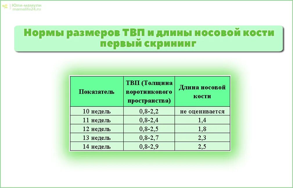 Носовая кость в 12-13 недель норма. Кости носа в 13 недель беременности норма таблица. Размер носовой кости в 12 недель норма. Носовая кость в 13 недель норма таблица. Кости в 13 недель