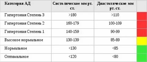 Давление 100 80 это нормально