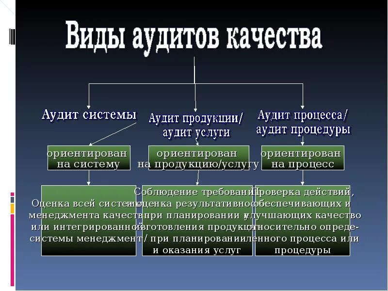 Внешний контроль аудита. Внешний аудит СМК. Виды аудитов системы менеджмента. Аудит системы качества. Виды аудита качества.