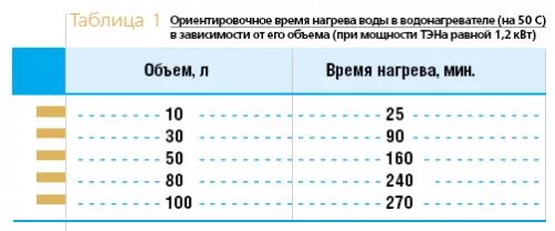 Время для разогрева не