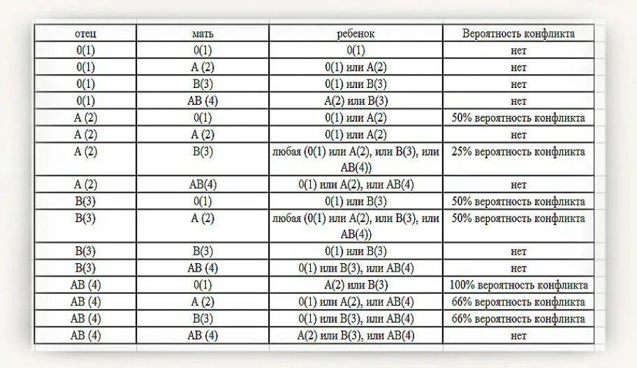 Подходящая группа крови к 2. Конфликтные резус-факторы крови. Таблица групп крови при резус конфликте. У меня 2 положительная у мужа 3 положительная какая будет у ребенка. У отца ребёнка 1 положительная у мамы 2 отрицательная. Совместимость.