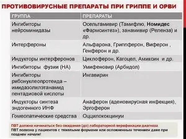 Перечень противовирусных препаратов при ОРВИ. Противовирусные препараты при гриппе. Противовирусные препараты при гриппе и ОРВИ список. Противовирусные препараты при ОРВ. Лечение орви препараты эффективные