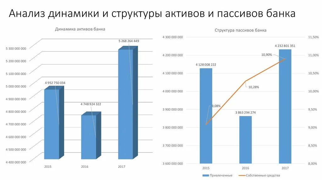 Динамика активов и пассивов коммерческого банка. Структура активов коммерческого банка диаграмма. Анализ структуры и динамики активов. Структура и динамика активов и пассивов банка. Активы клиента банка