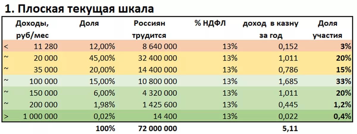 Прогрессивный подоходный налог. Прогрессивная шкала налога в России. Прогрессивная шкала налогообложения в России с 2021. НДФЛ прогрессивный налог. Налог на доходы 15 процентов