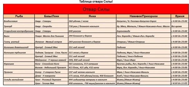 Рр4 прикормка таблица. Русская рыбалка прикормка. Русская рыбалка таблица прикормок. Таблица прикормок для русской рыбалки 3.