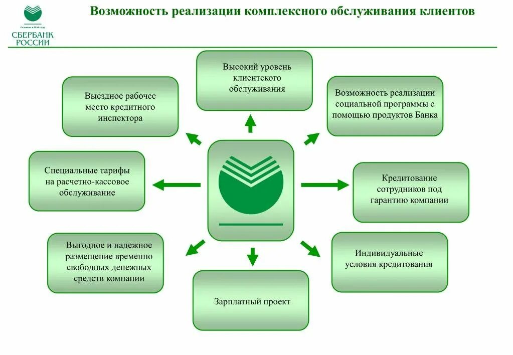 Комплексное обслуживание физических лиц в банке. Кредитование физ лиц. Комплексное обслуживание физических лиц в банке. Комплексная услуга. Стандарты качества обслуживания.