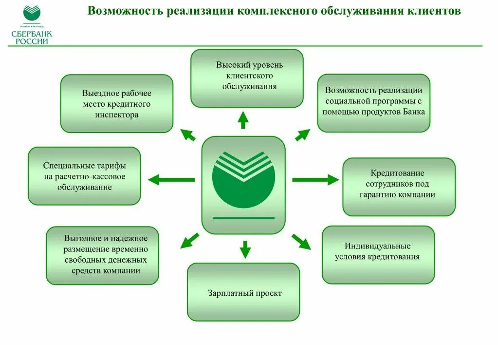 Внедрение банк клиент. Расчетно-кассовое обслуживание клиентов это. Расчетно-кассовое обслуживание клиентов Сбербанка. Механизм проведения расчетно-кассового обслуживания клиентов банка. Презентация на тему Сбербанк.