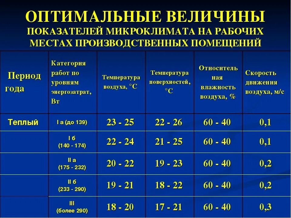 Допустимая температура воздуха в спальных помещениях ответ