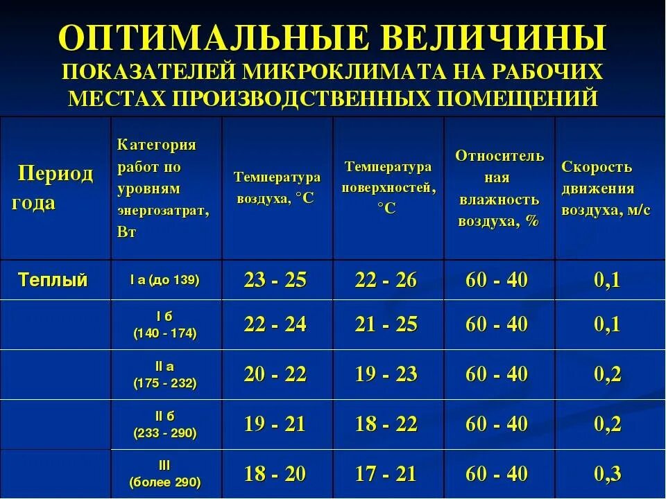 Оптимальные показатели микроклимата на рабочих местах. Оптимальные параметры микроклимата в помещении. Параметры охлаждающего микроклимата что это. Перечислите показатели микроклимата помещений. Норма температуры воздуха летом