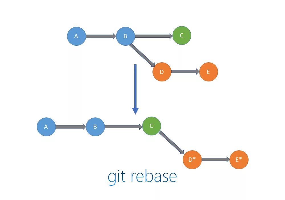 Git rebase. Git Pull rebase. Rebase от merge в git. Merge vs rebase разница. Git example