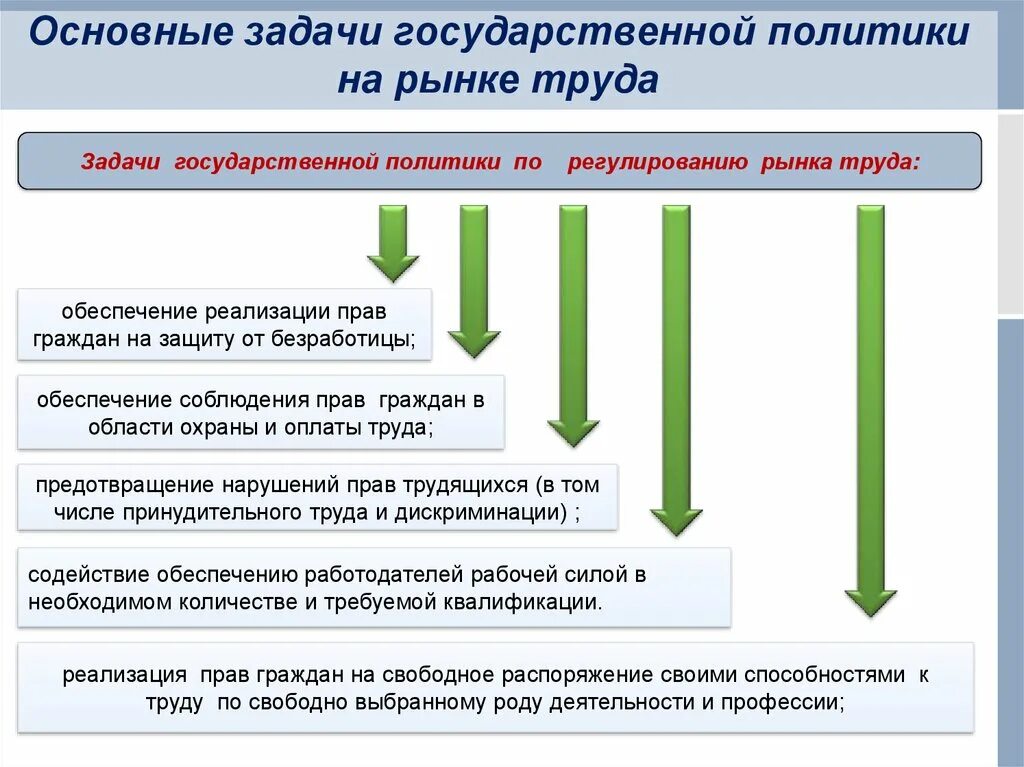 Цели и задачи государственной стратегии. Политика государства в регулировании рынка труда. Цели и задачи государственной политики. Роль государства в регулировании рынка труда. Регулирование рынка труда примеры.