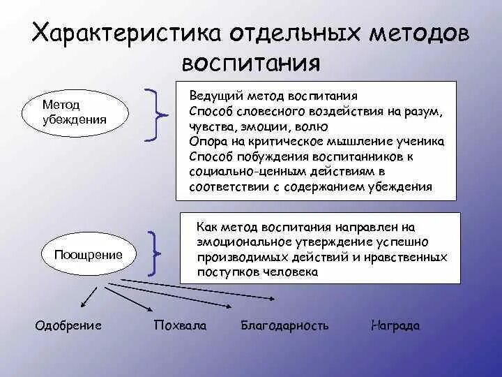 Характеристика методов воспитания. Методы воспитания убеждений в педагогике. Метод убеждения в воспитании. Убеждение как метод воспитания в педагогике.