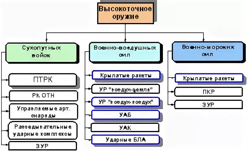 Классификация высокоточного оружия. Высокоточное оружие примеры. Классификация ВТО. К высокоточному оружию относятся.