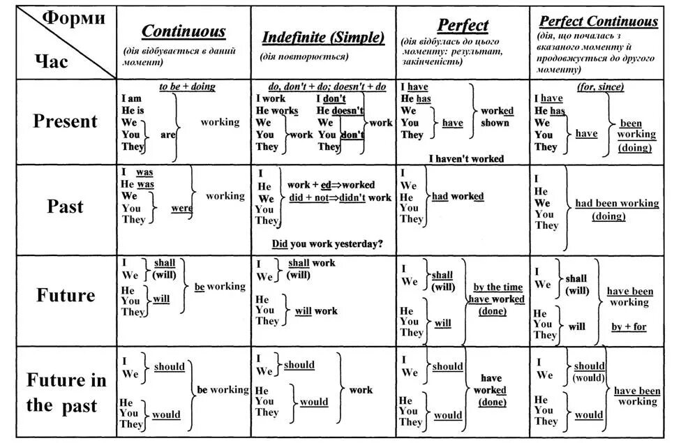 Как отличать времена. Времена глаголов в английском языке таблица. Времена глагола в английском языке таблица с примерами. Сводная таблица английских времен. Формы времени в английском языке таблица.
