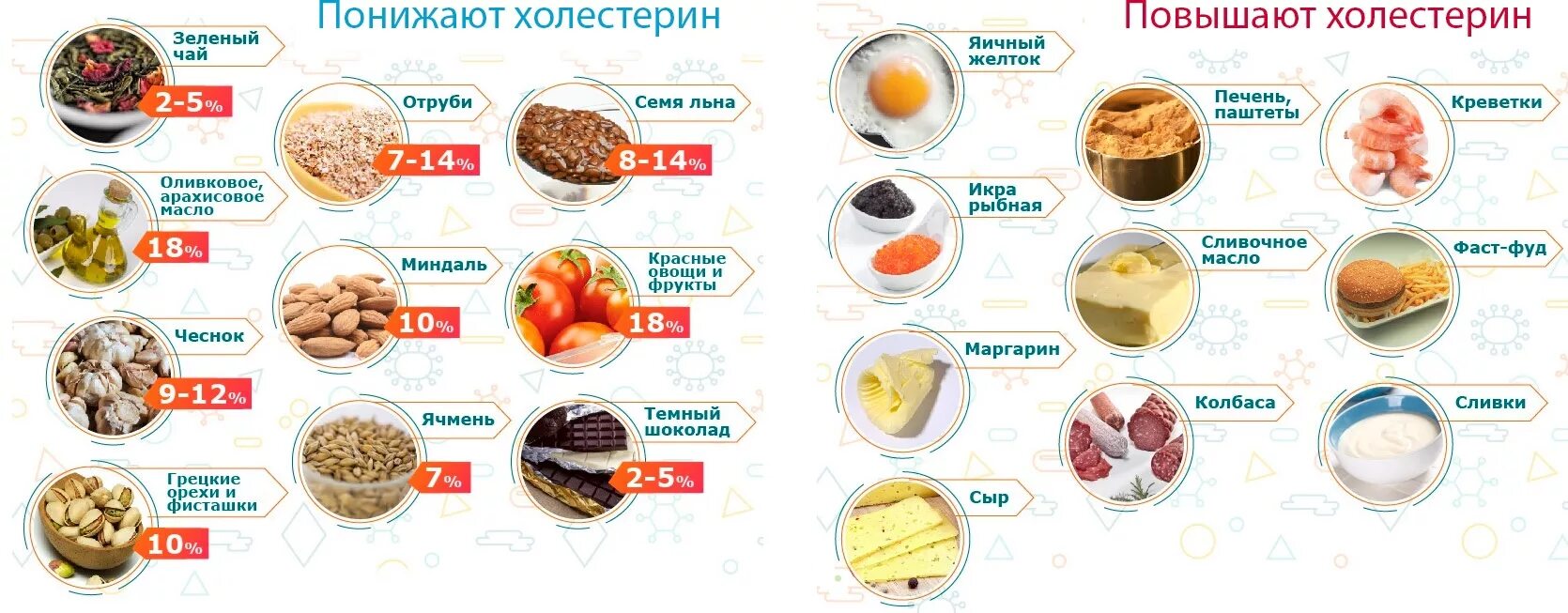 Как можно снизить уровень холестерина в крови. Повышенный холестерин продукты питания снижающие холестерин. Продукт понижающий холестерин в крови. Как понизить холестерин в крови.