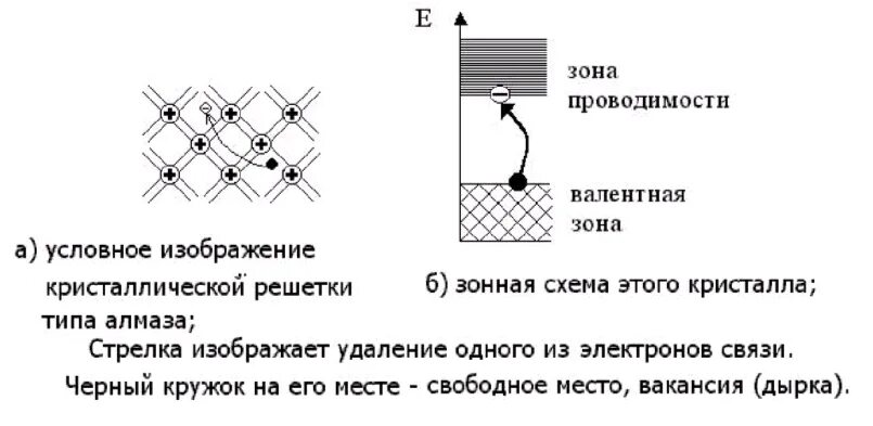 Тип проводимости полупроводников без примесей. Собственная электропроводность полупроводников схема. валентная зона и зона проводимости рисунок. собственная проводимость полупроводника. зона проводимости это в физике.
