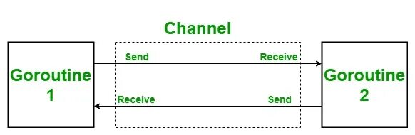 Channel timeout