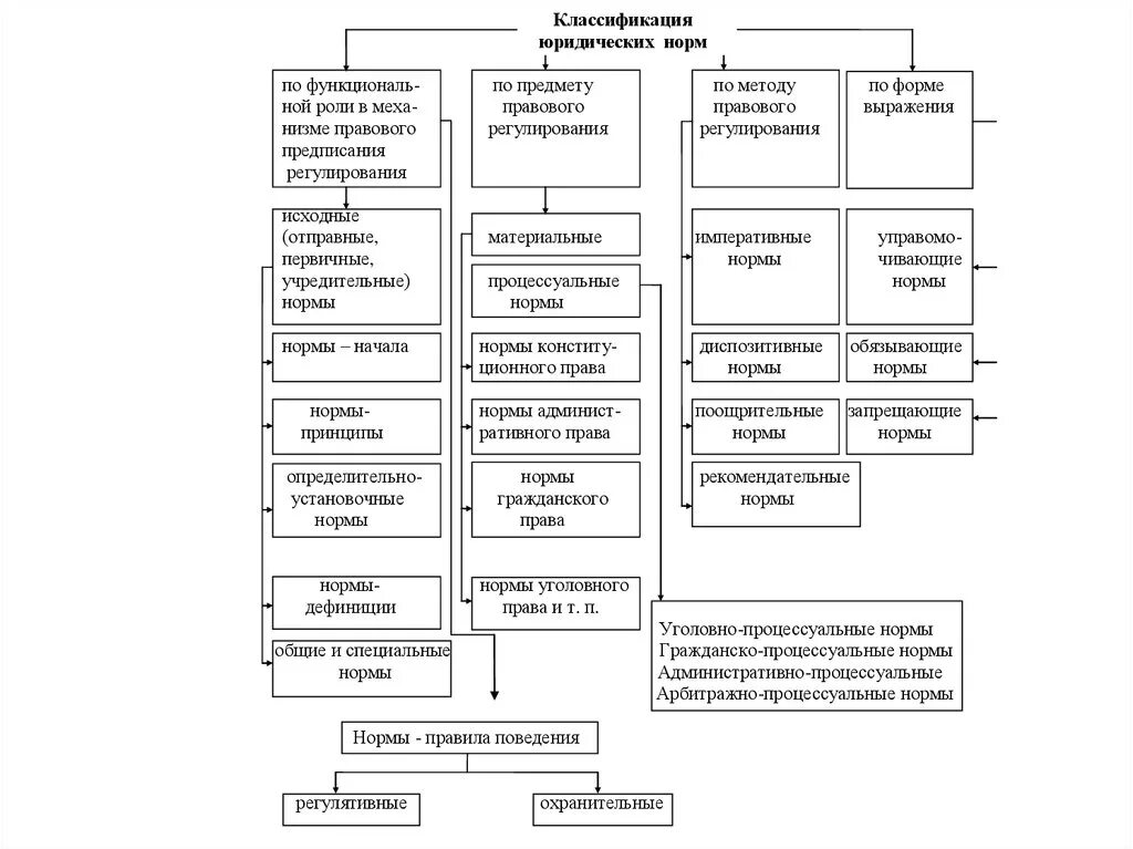 2 процессуальные административно правовые нормы устанавливают. Классификация административно-правовой нормы схема. Классификация видов правовых норм специальные нормы. Классификации административно-процессуальных норм схема.