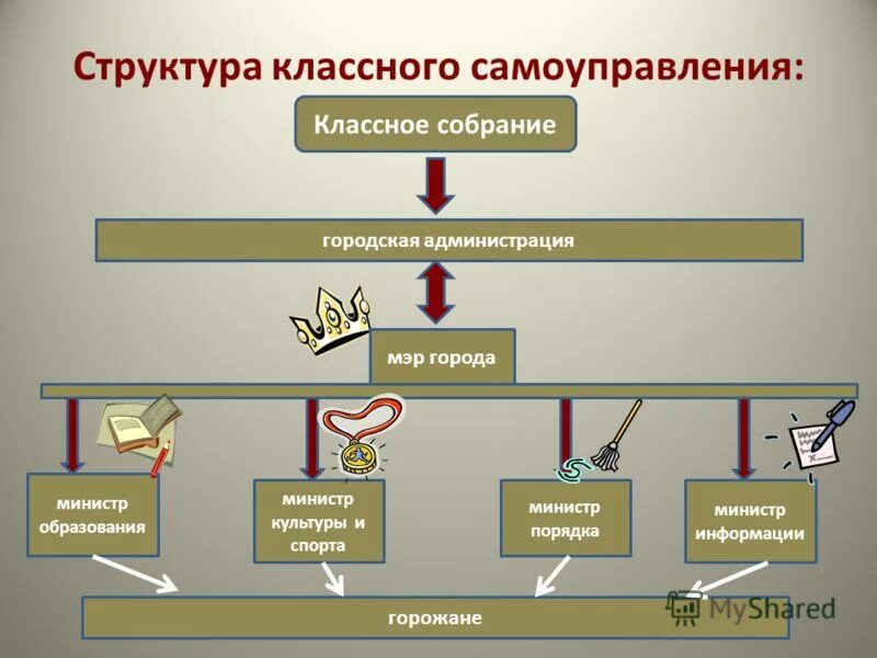 Структура классного