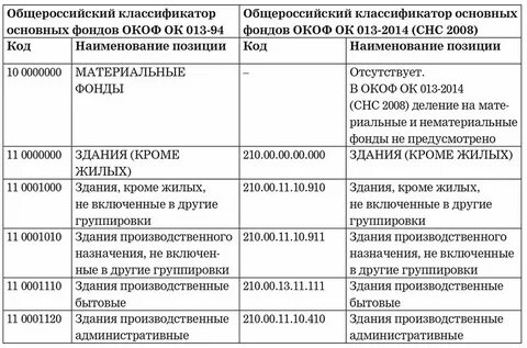 Колонки окоф 2024