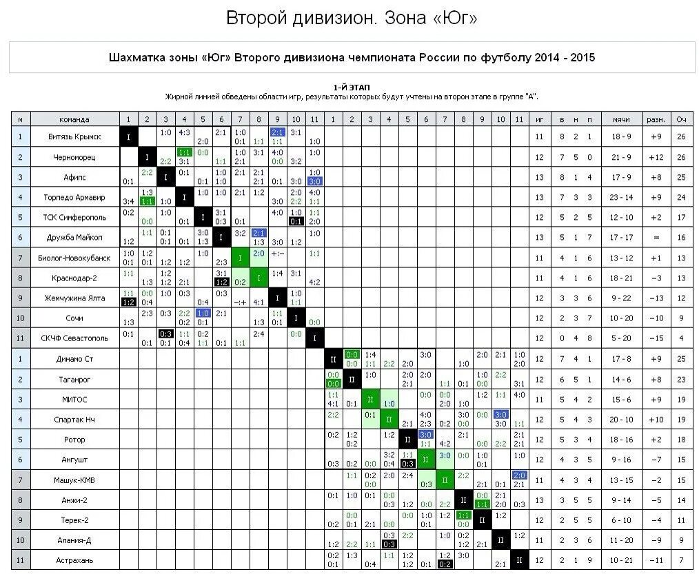 Футбол зона юг таблица. 2 Лига России. Второй дивизион акции российского.