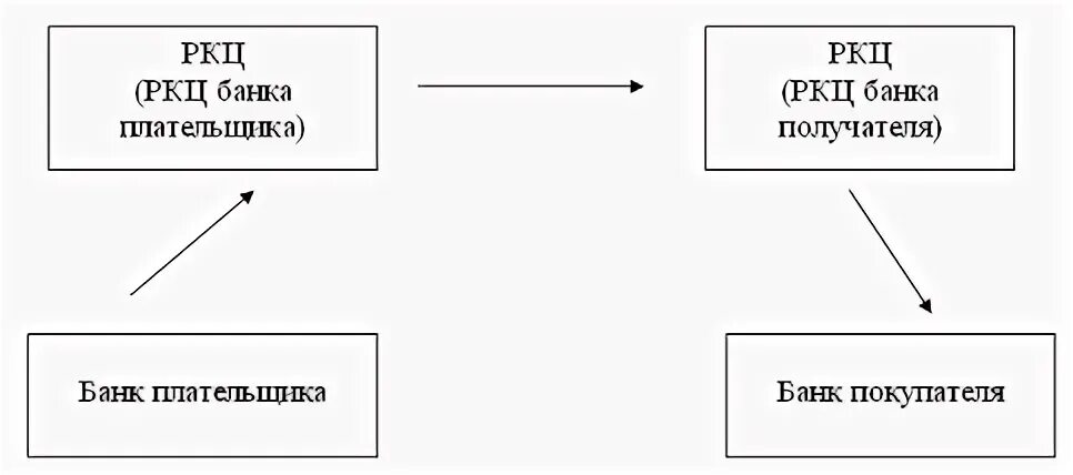 Расчеты через РКЦ. Расчёты через расчётно-кассовые центры центрального банка. Расчетно-кассовые центры банка России. Схема расчетов через РКЦ.