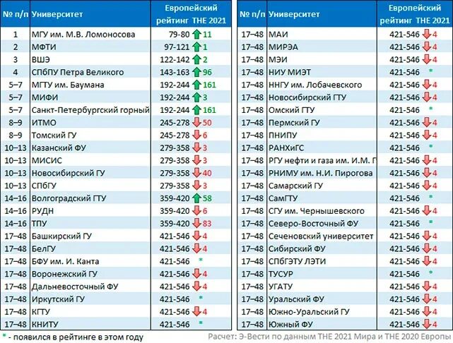 Рейтинг университетов. Мировой рейтинг вузов. Мировые университеты список. Рейтинг российских вузов 2021. Места университетов в россии