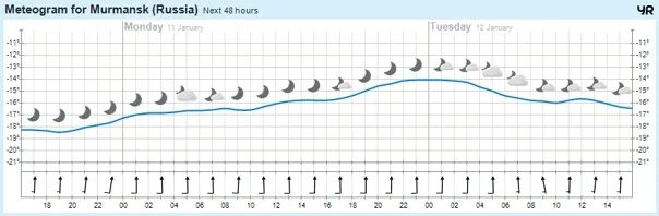 Погода на неделю в мончегорске норвежский сайт. Мурманск климат. Мурманск климат по месяцам. Климат Мурманска таблица. Погода в Мурманске.
