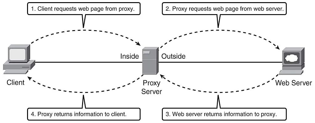 Proxy information