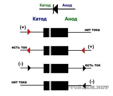 Почему диод пропускает ток в обоих направлениях