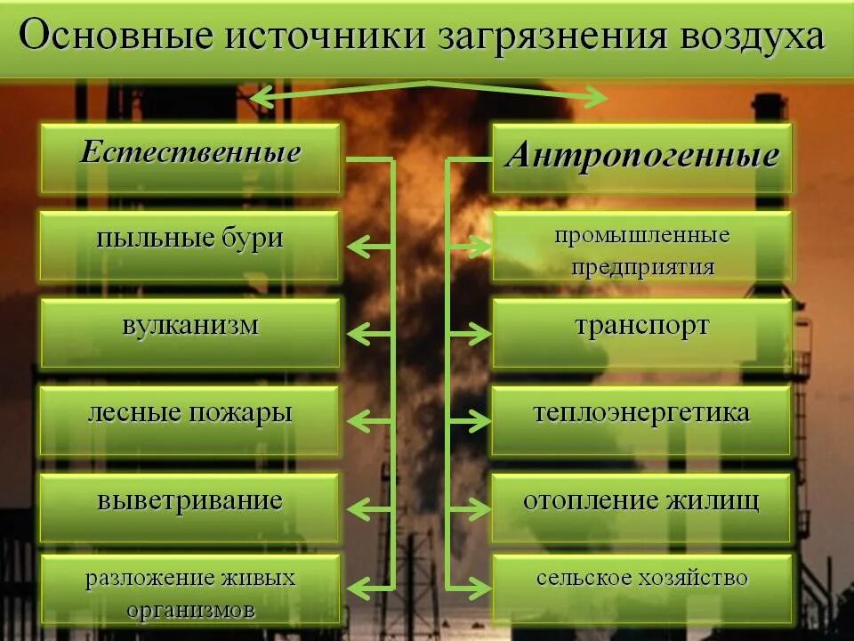 Формы антропогенного воздействия. Основной источник загрязнения атмосферного воздуха. Основные источники загрязнения атмосферы Естественные. Основные загрязнители атмосферы. Антропогенные источники загрязнения атмосферного воздуха.