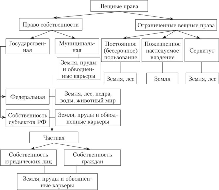 Земля какая форма собственности. Составьте схему «виды вещных прав».. Система вещных прав в гражданском праве. Схема формы собственности по ГК РФ.