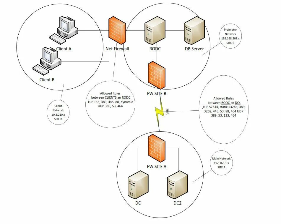 Второй контроллер домена. Контроллер домена Active Directory. Контроллер домена схема. Схема сети с контроллером домена. Контроллер домена и клиентские ПК.