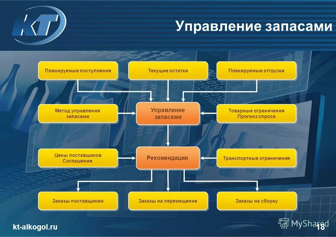 Управление формированием запасов. Управление товарными запасами. система управления товарными запасами. методика управления запасами. методы управления запасами на складе.