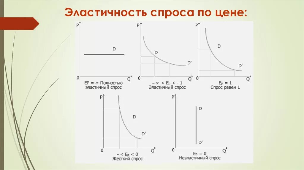 Абсолютно эластичный товар. Полностью эластичный спрос. Жесткий спрос. Эластичный спрос по цене. Абсолютно эластичный спрос равен.