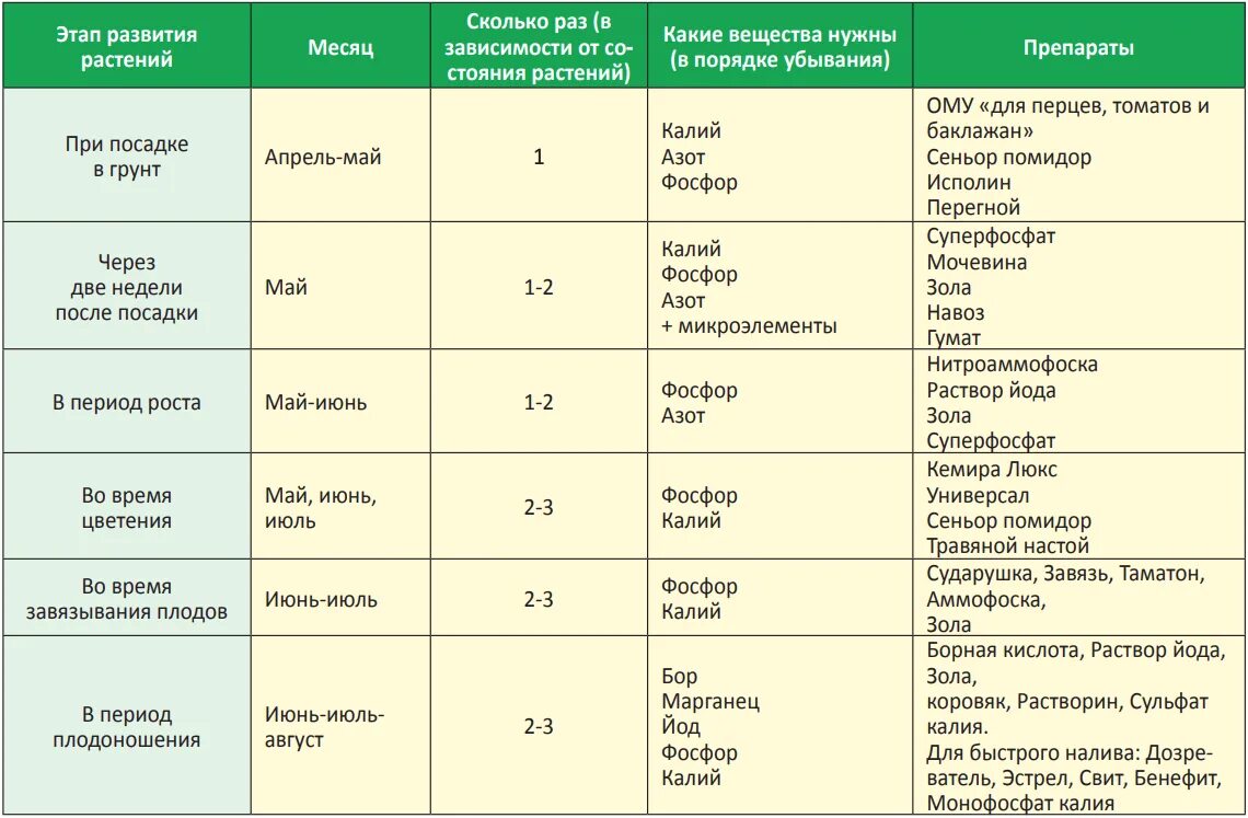 Схема обработки томатов удобрениями. Схема подкормки томатов от рассады до сбора. Подкормка томатов таблица удобрения. Схема подкормки томатов и перцев в открытый грунт.