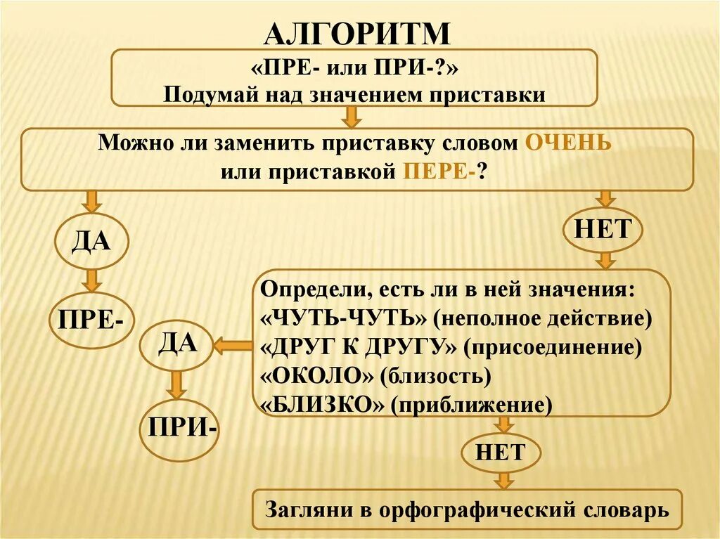 Пре или при. Приставки пре и при. Правописание приставок пре и при. Алгоритм правописание приставок. Заменить слово придумать