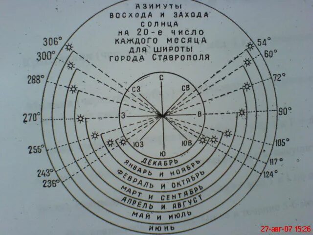 Восход заход солнца в москве таблица. Азимуты восхода и заката солнца. Направление восхода и захода солнца. Азимуты восхода и захода солнца по месяцам. Восход солнца схема.