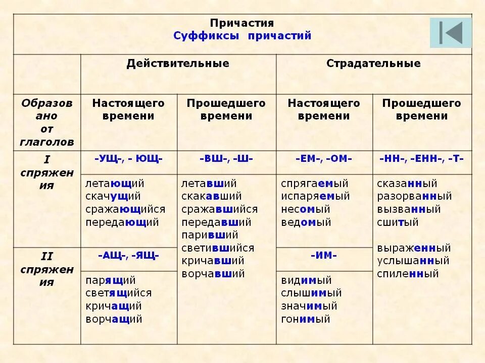 Глагол от слова правило. Суффиксы причастий таблица. Суффиксы причастий в русском языке таблица. Суффиксы причастий таблица с примерами. Таблица по суффиксам причастий 7 класс.