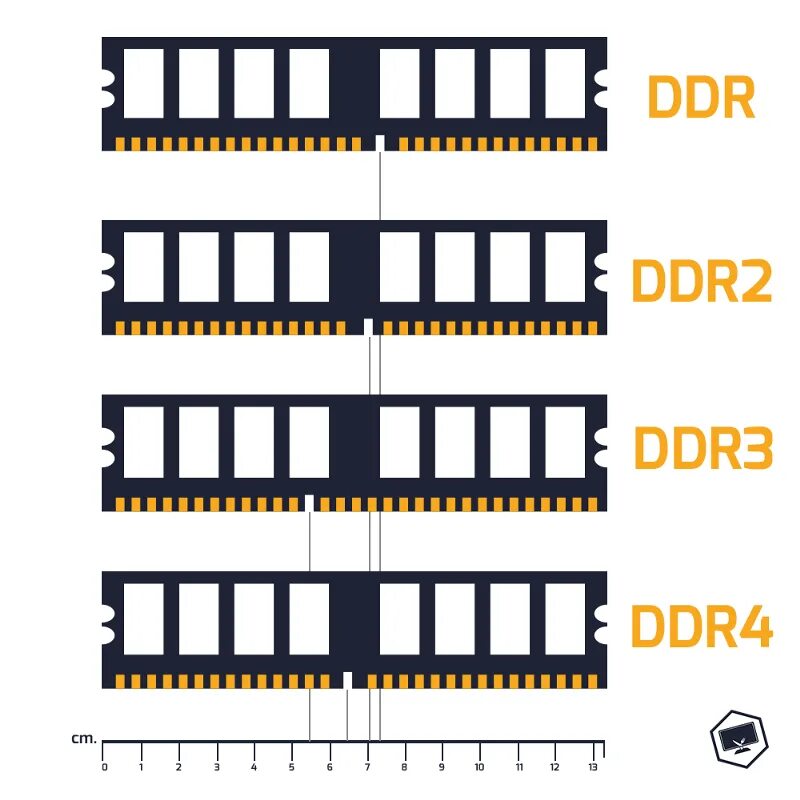 Как отличить 2 от 3. Ddr1 ddr2 ddr3 ddr4. SODIMM DDR ddr2 ddr3 ddr4 отличия. Оперативная память ddr3 и ddr2 разница. Габариты оперативной памяти ddr4.