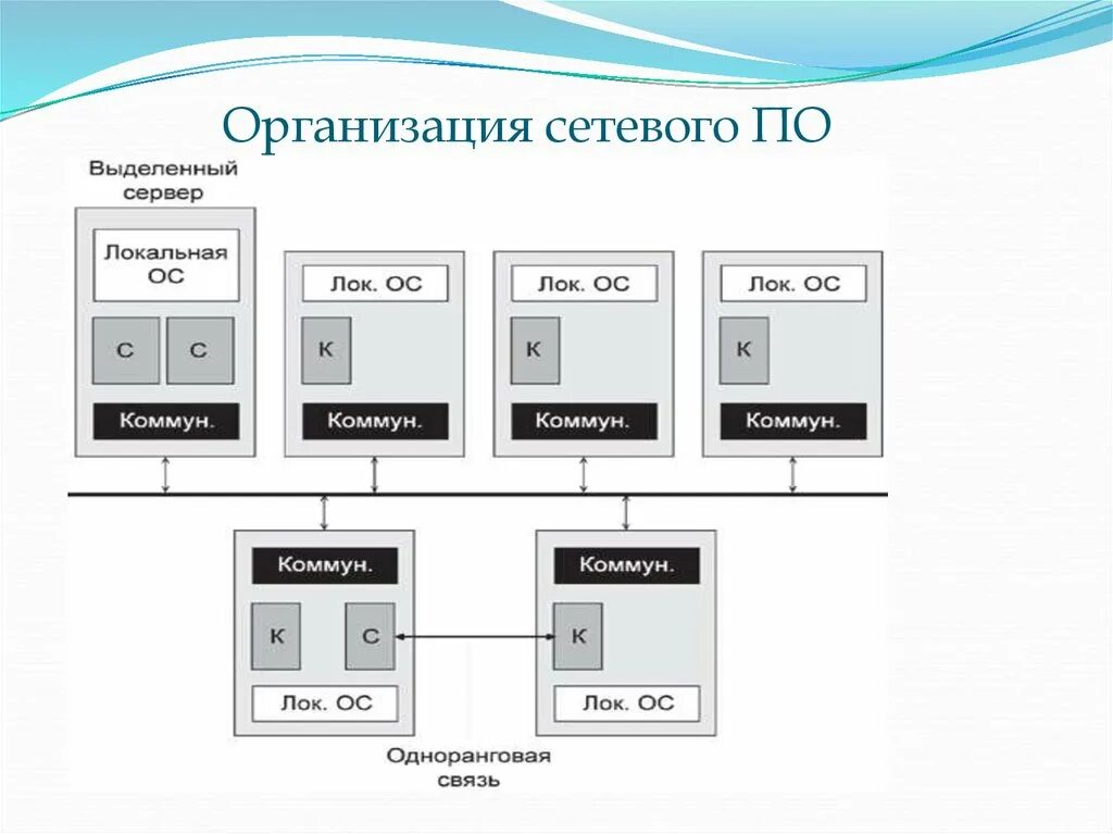 Сетевое по. Организация сетевого по. Сетевое программное обеспечение. Программное обеспечение локальных сетей.