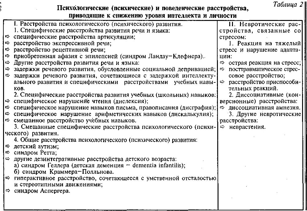 Психическое развитие ребенка с нарушением интеллекта. Классификация расстройств интеллекта. Интеллектуальные нарушения классификация. Нарушения интеллекта таблица. Классификация интеллектуальных нарушений у детей.