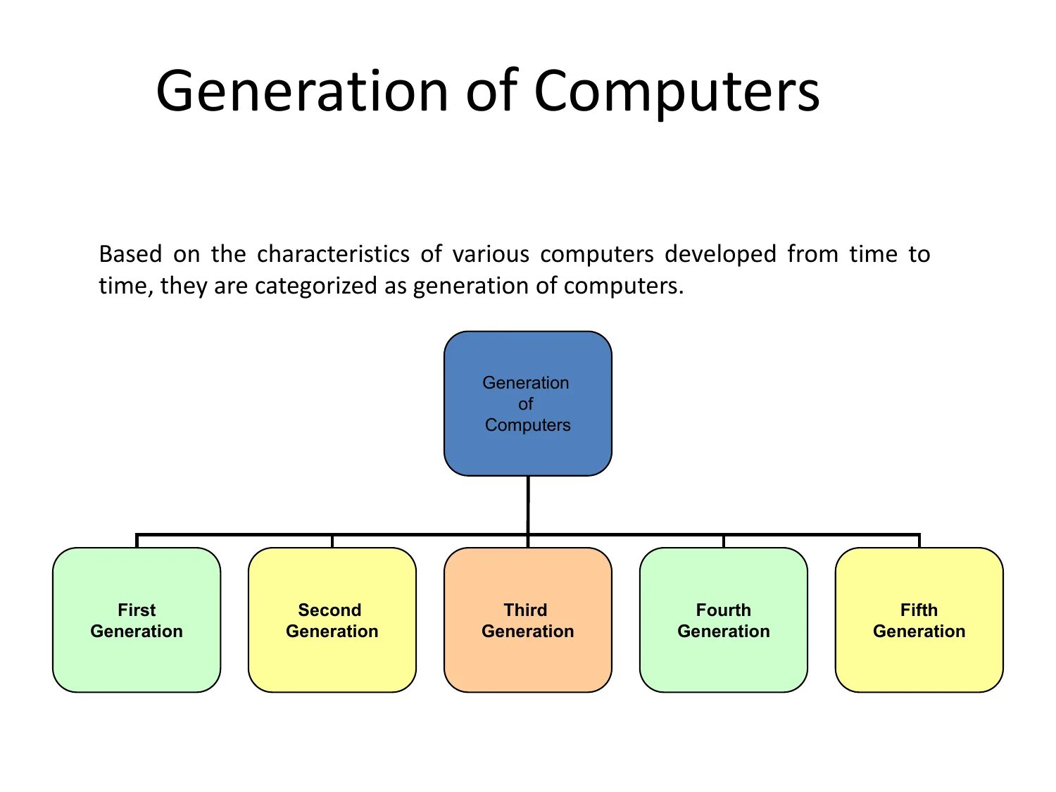 Computers were. Computer Generations. Fifth Generation Computers. 5 Generation of Computers. 5th Generation Computers.